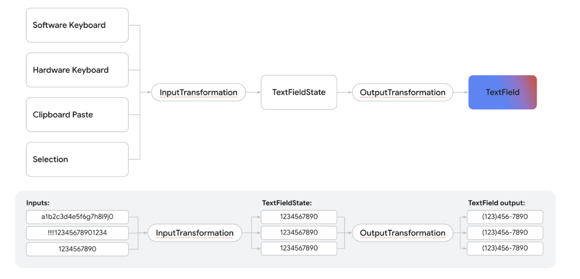 Uma visualização de como a entrada de texto passa por transformações antes de se tornar uma saída de texto.