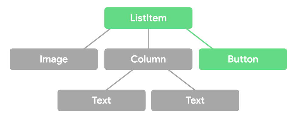 Tree structure. Top layer is ListItem, second layer has Image, Column, and Button, and the Column splits out into two Texts. ListItem and Button are highlighted.