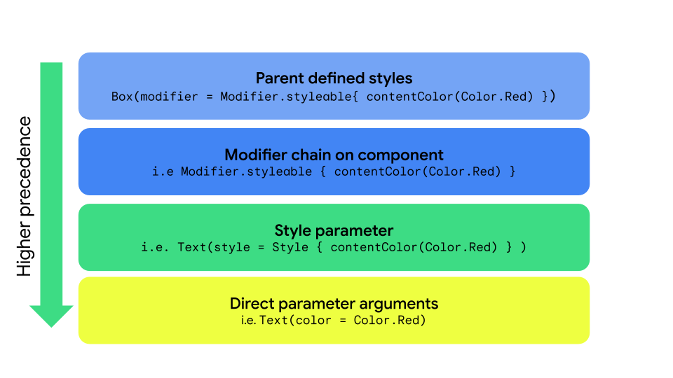 Propagazione dello stile con i parametri Style, styleable e direct
