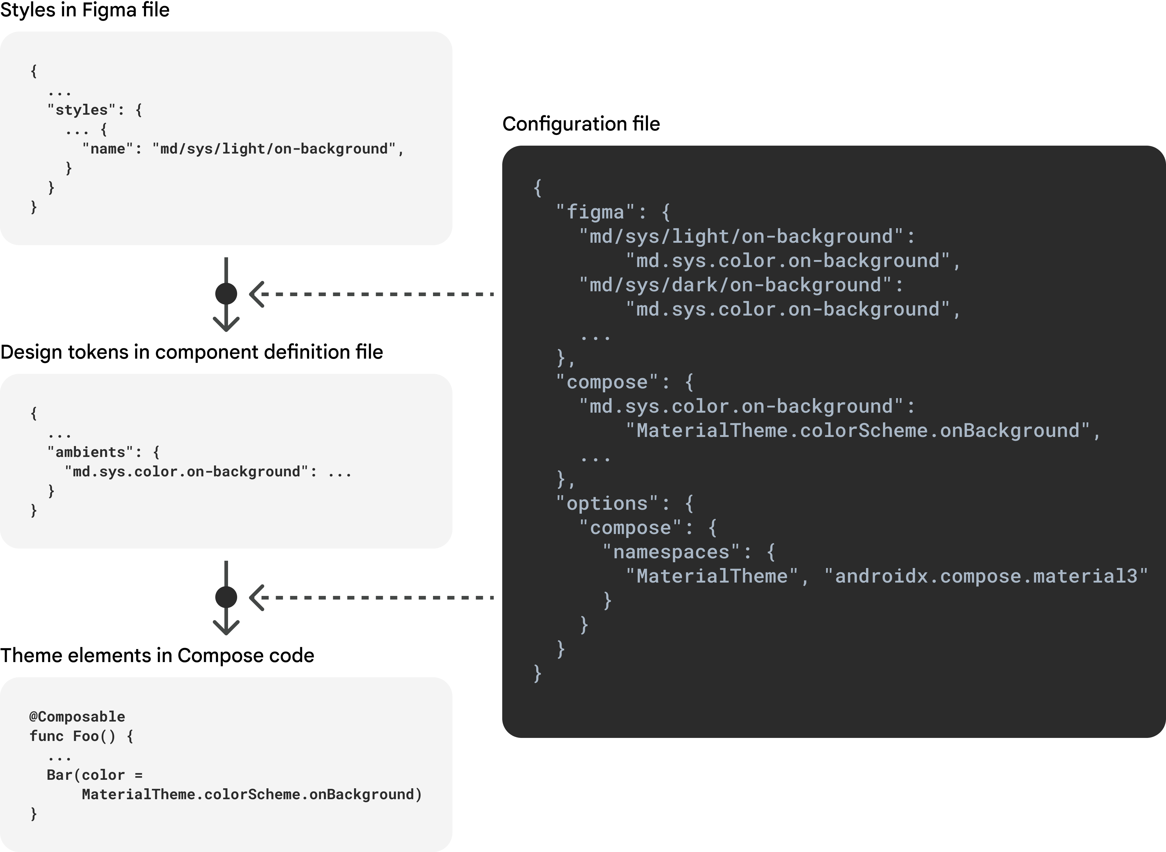 El archivo de configuración asigna estilos de Figma y temas de Compose