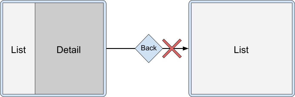 Grand écran avec l&#39;activité &quot;Liste&quot; et l&#39;activité &quot;Détail&quot; côte à côte.
          Navigation arrière qui ne parvient pas à ignorer l&#39;activité &quot;Détail&quot; et à laisser l&#39;activité &quot;Liste&quot; à l&#39;écran.