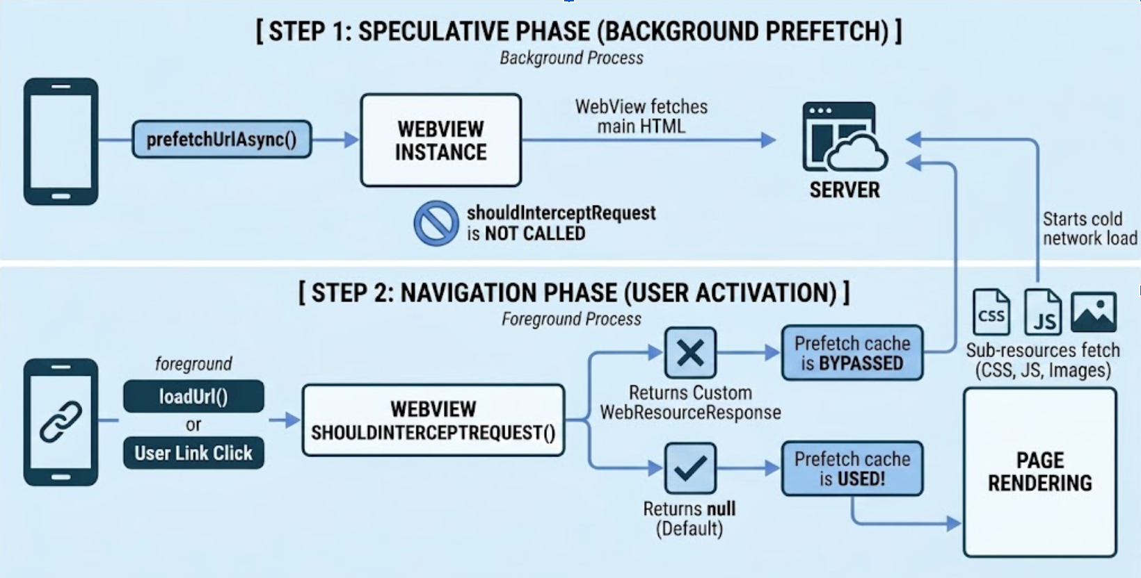 Diagrama mostrando o ciclo de vida da interceptação de pré-busca da WebView em duas etapas
  durante as fases especulativa e de navegação.