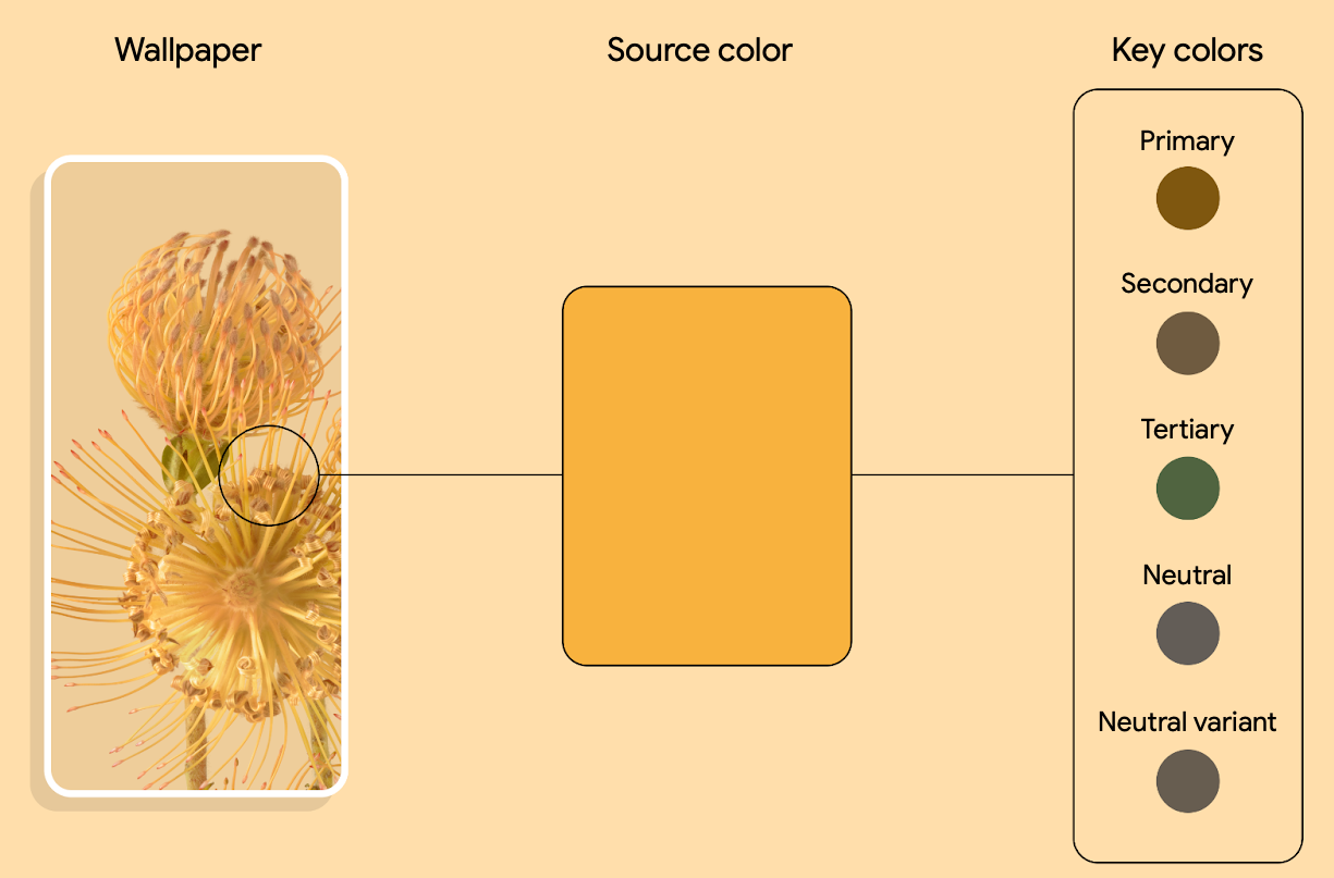 Example of source color extraction
