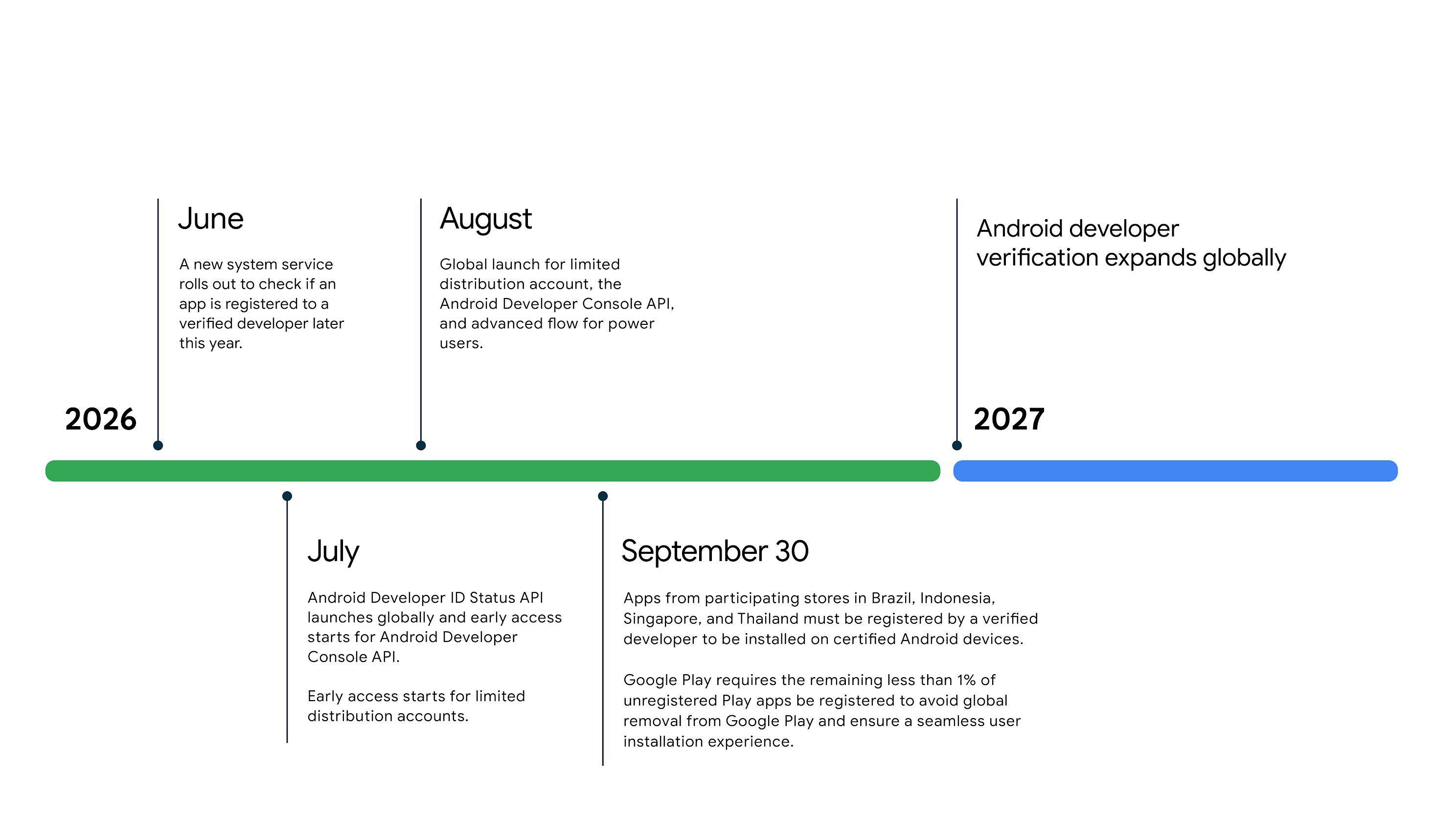 Timeline diagram showing key milestones: June 2026 system service
    rollout and limited distribution early access; July 2026 Status API global
    launch, Console API and limited distribution early access; August 2026
    global Console API, limited distribution, and advanced flow; September 30,
    2026 regional enforcement in Brazil, Indonesia, Singapore, and Thailand;
    2027 and beyond global rollout.