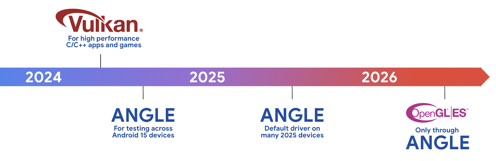 Android ANGLE on Vulkan roadmap