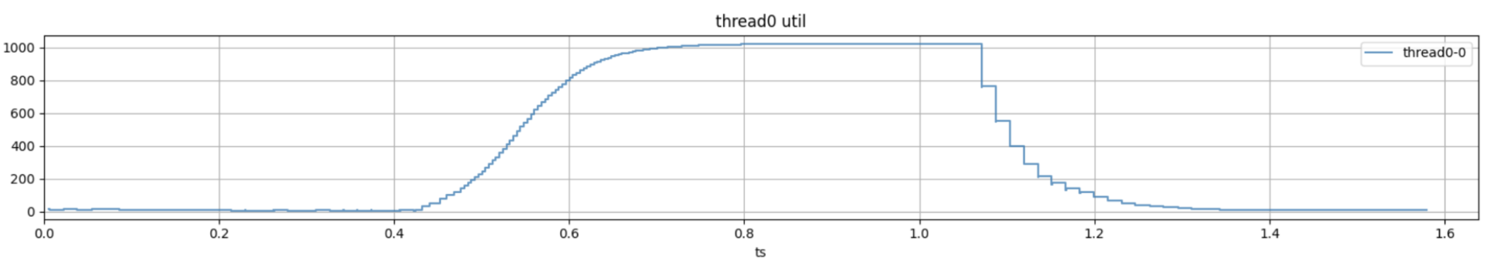 Поведение планировщика Linux