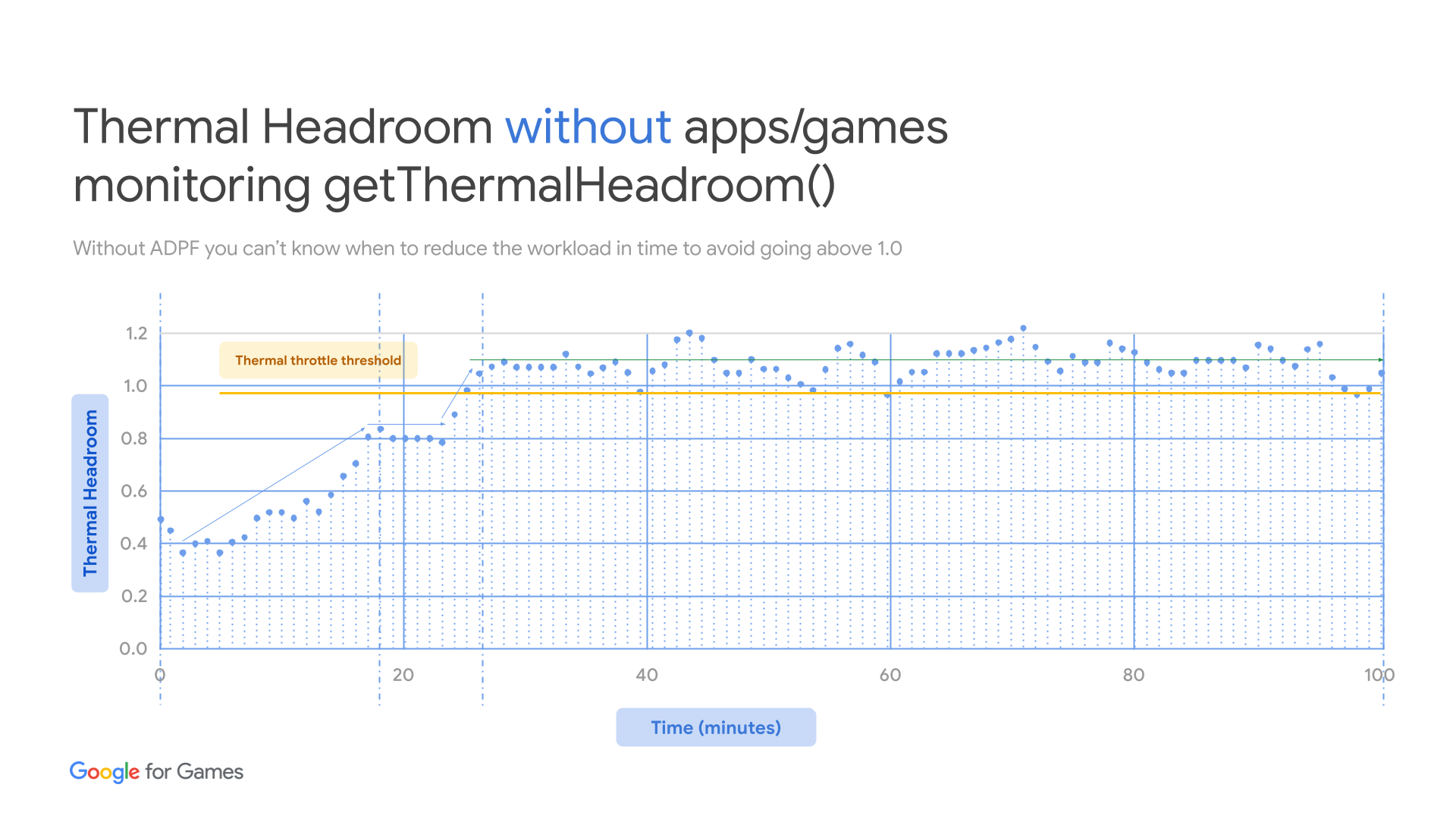 مرحلة ما قبل الدمج مع واجهة برمجة التطبيقات ADPF Thermal API