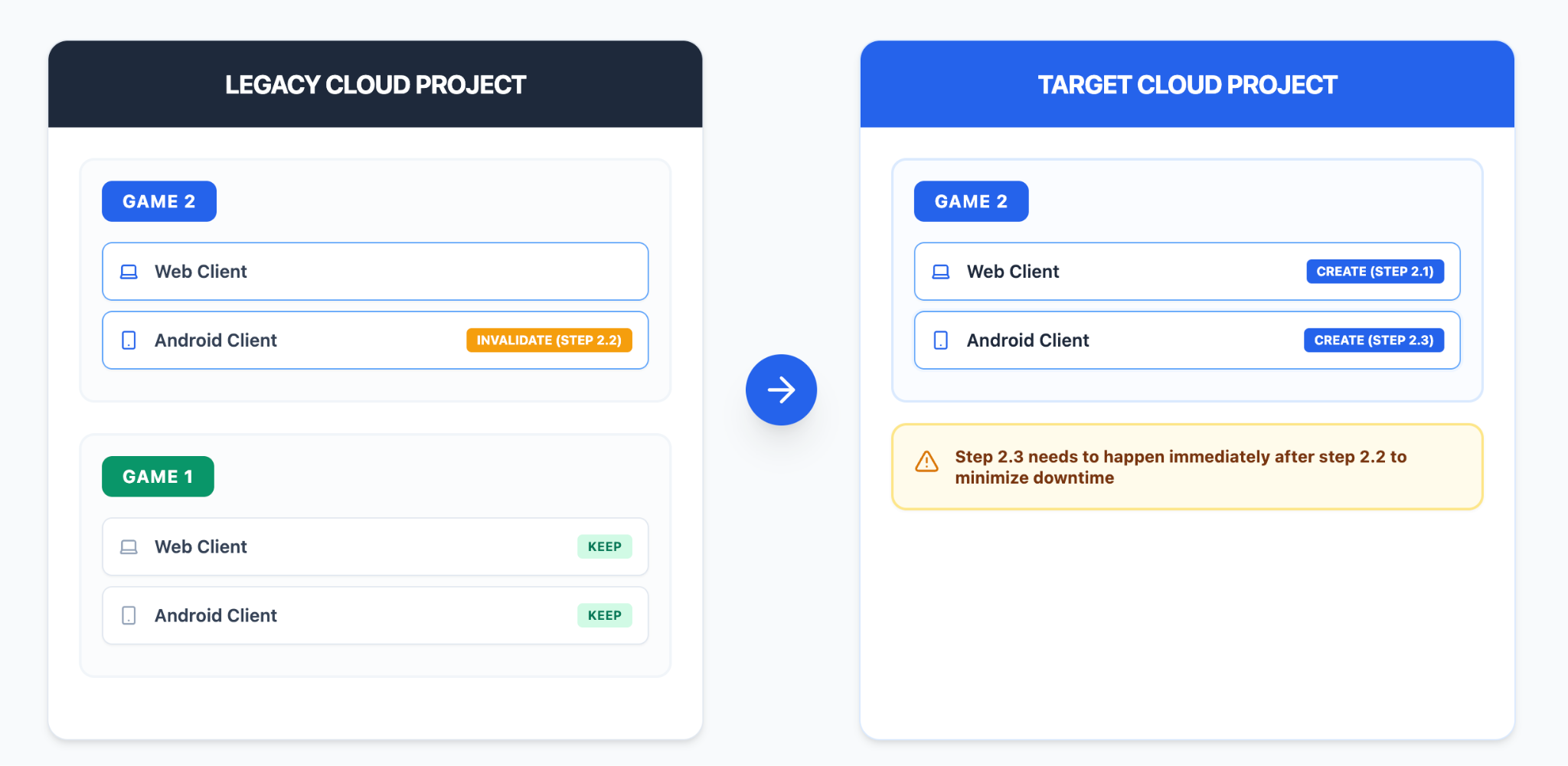 High-level view of migrating Game 2 to new Google Cloud project