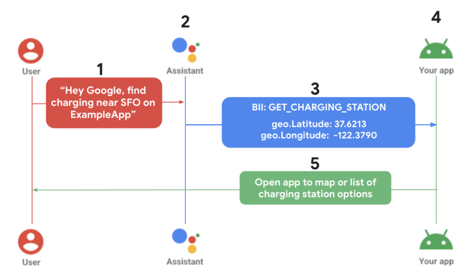 Graphique illustrant le processus recherche d&#39;une station de rechage pour une voiture