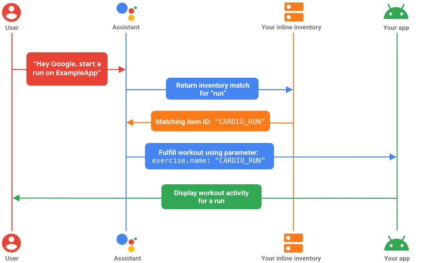 User-Flow-Diagramm für Inline-Inventar