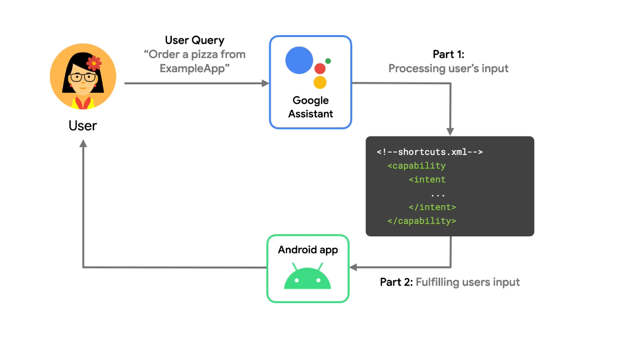 Gdy użytkownik poda pytanie Asystentowi Google, Asystent odpowiada
            uruchamiając miejsce docelowe aplikacji dla użytkownika.