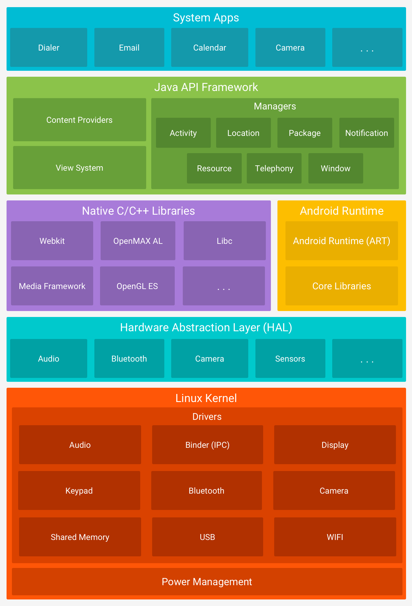 Pile logicielle Android