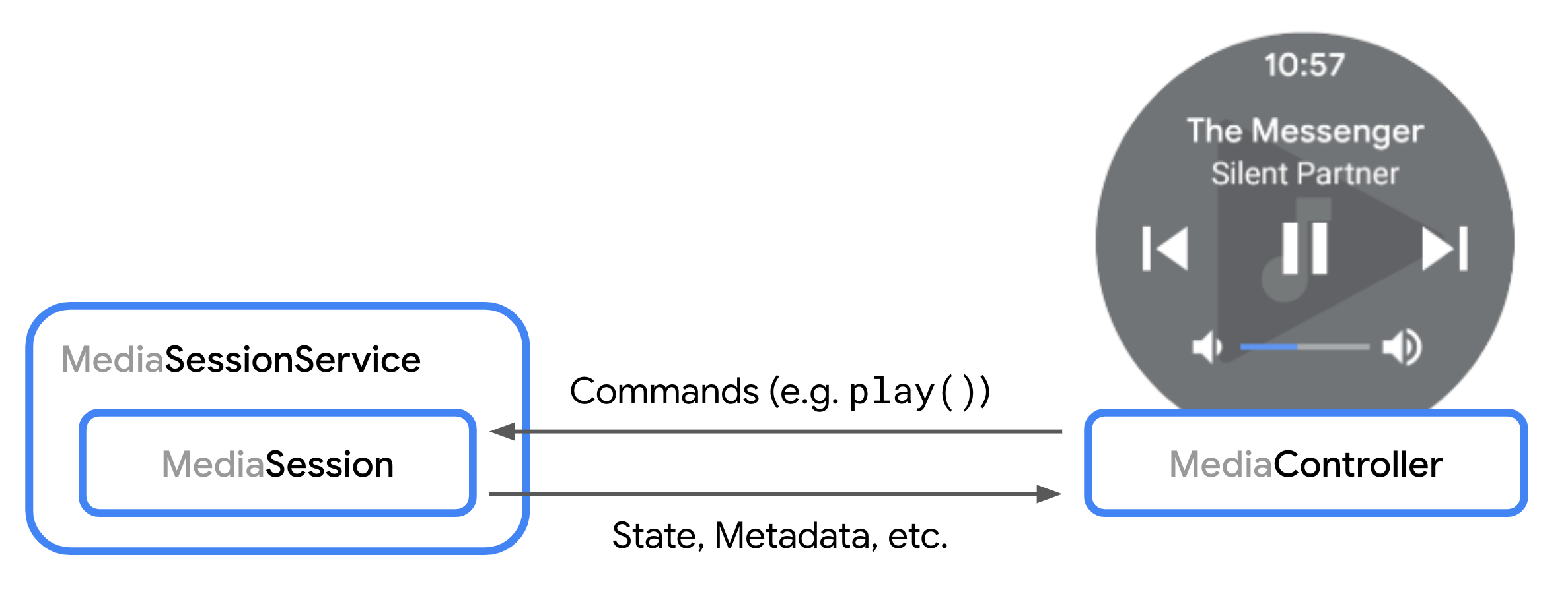 Diagram yang menunjukkan interaksi antara MediaSession dan MediaController.