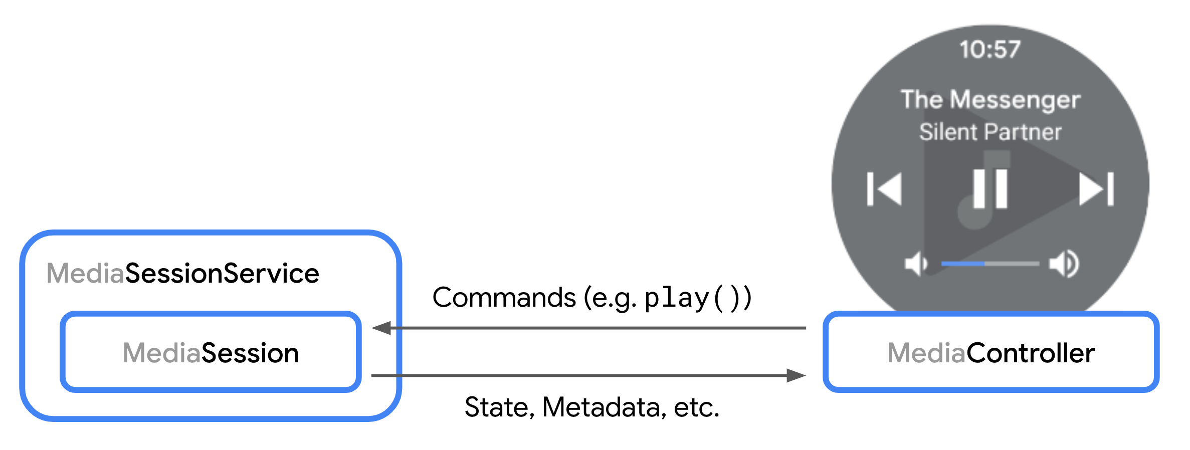 แผนภาพที่แสดงการโต้ตอบระหว่าง MediaSession กับ MediaController