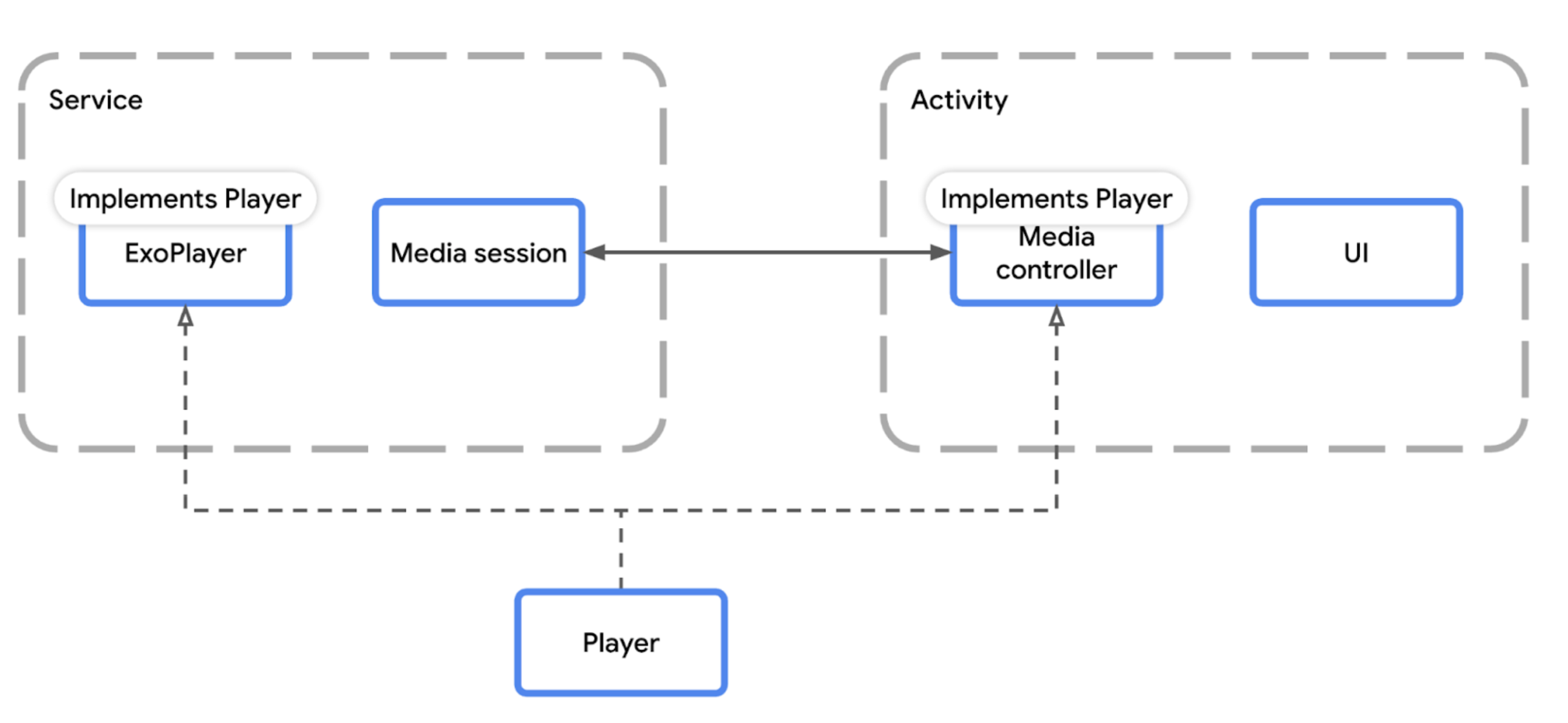 Ein Diagramm, das zeigt, wie Media3-Wiedergabekomponenten in eine Architektur für Medien-Apps passen.