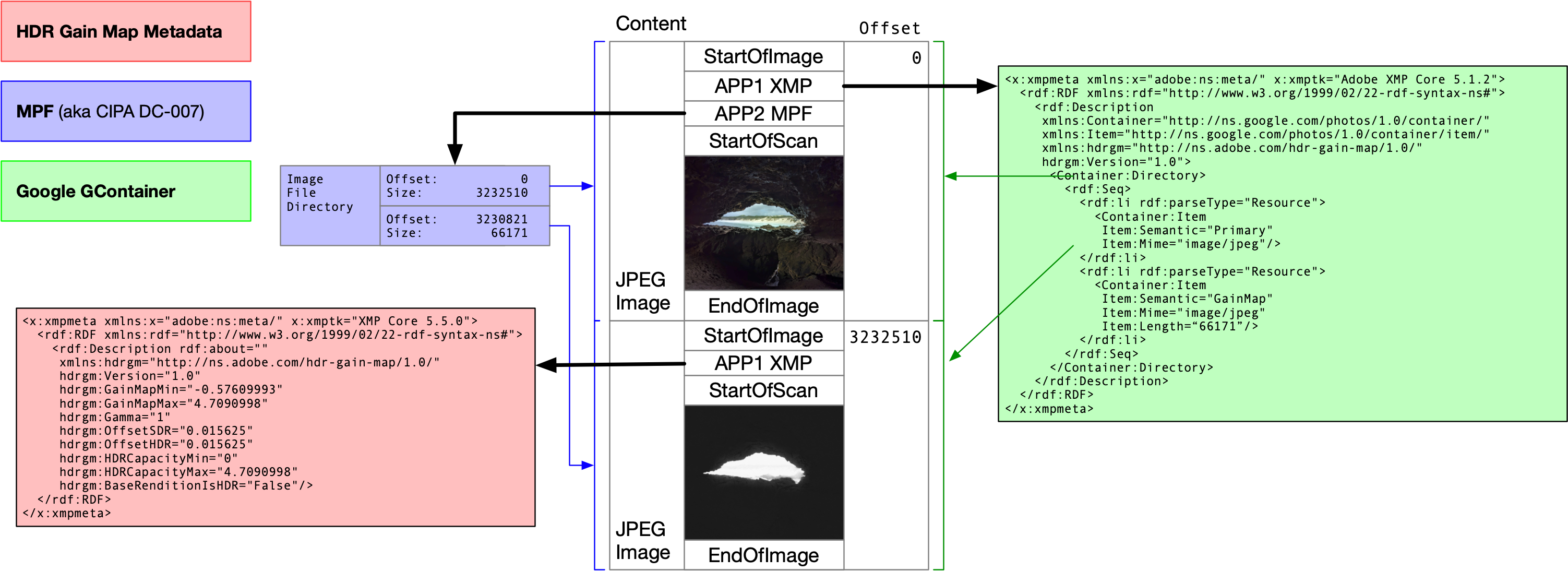 Esempio di layout del file del formato delle immagini Ultra HDR, con informazioni su offset e metadati associati