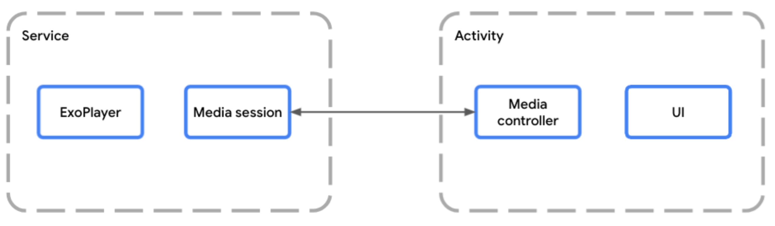 The MediaSessionService allows the media session to run separately
  from the app's activity