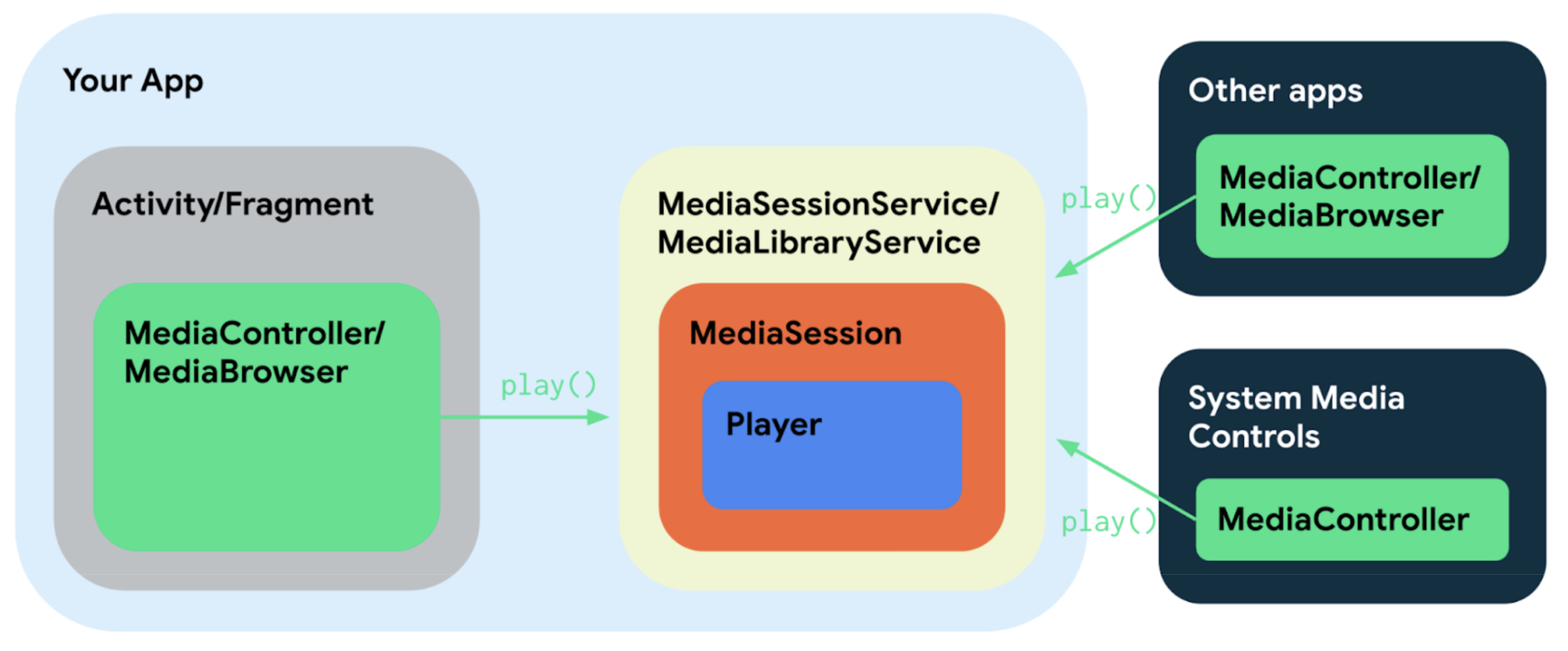 Os diferentes componentes de um app de música que usa Media3 se conectam
  de várias maneiras simples devido ao compartilhamento de interfaces
   e classes.