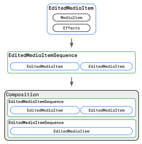 Estructura de un objeto Composition