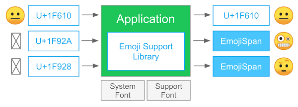 عملية EmojiCompat