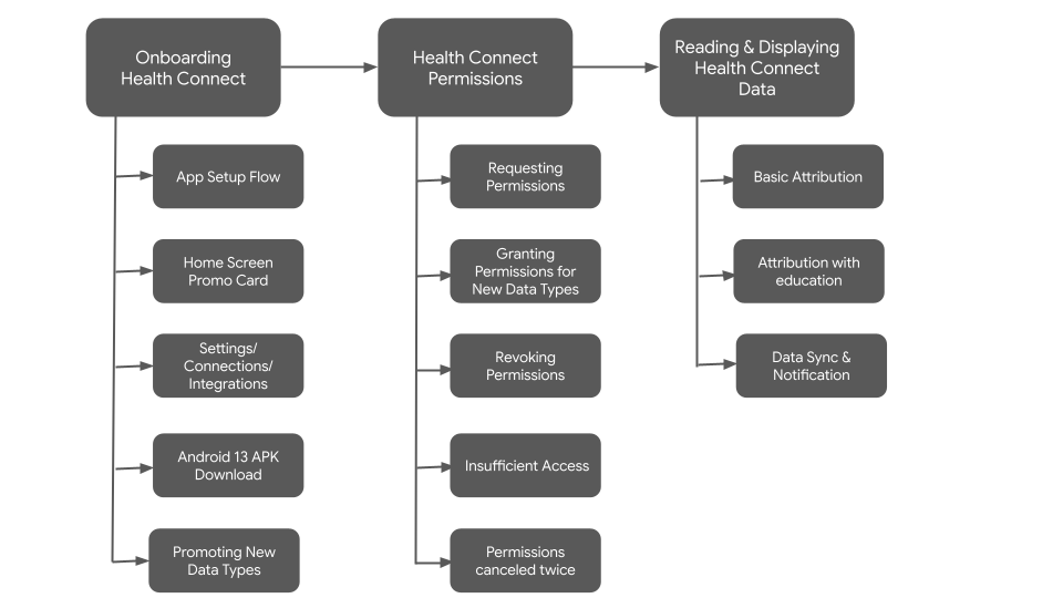 Przepływ UX w Health Connect