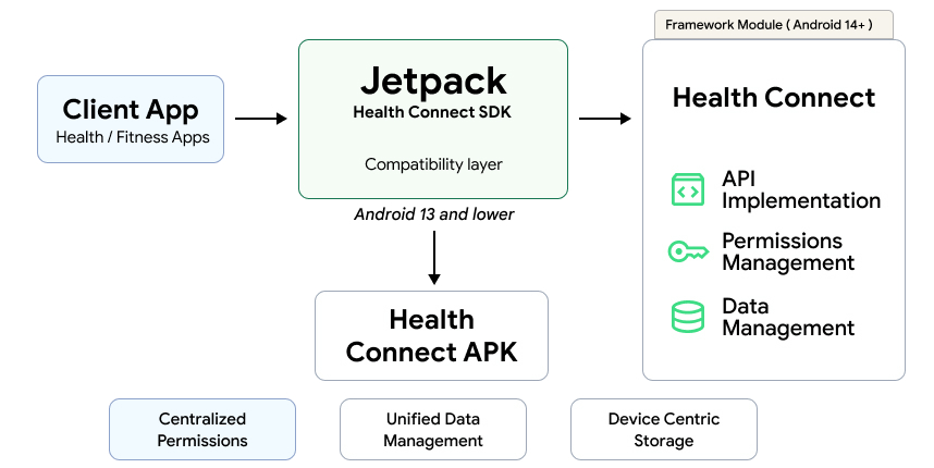 हर हेल्थ फ़ीचर के बगल में एक चेकबॉक्स दिखता है