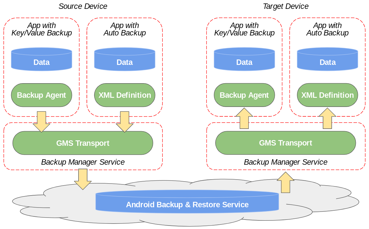 Flusso di dati del framework di backup