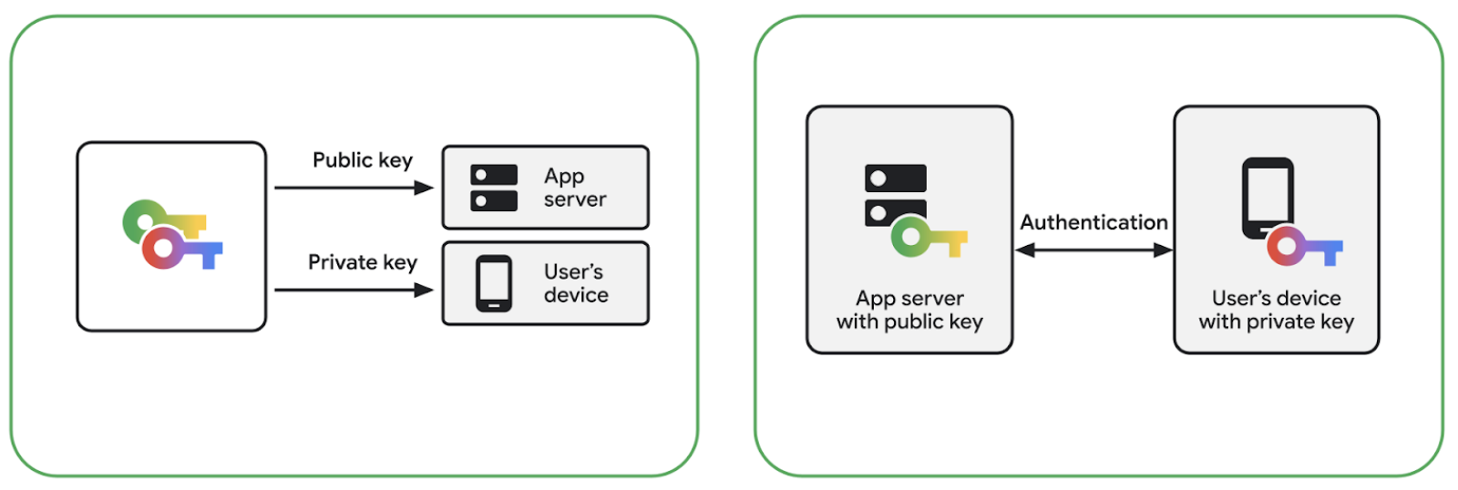 使用通行密钥时,公钥存储在应用服务器上,私钥存储在用户设备上