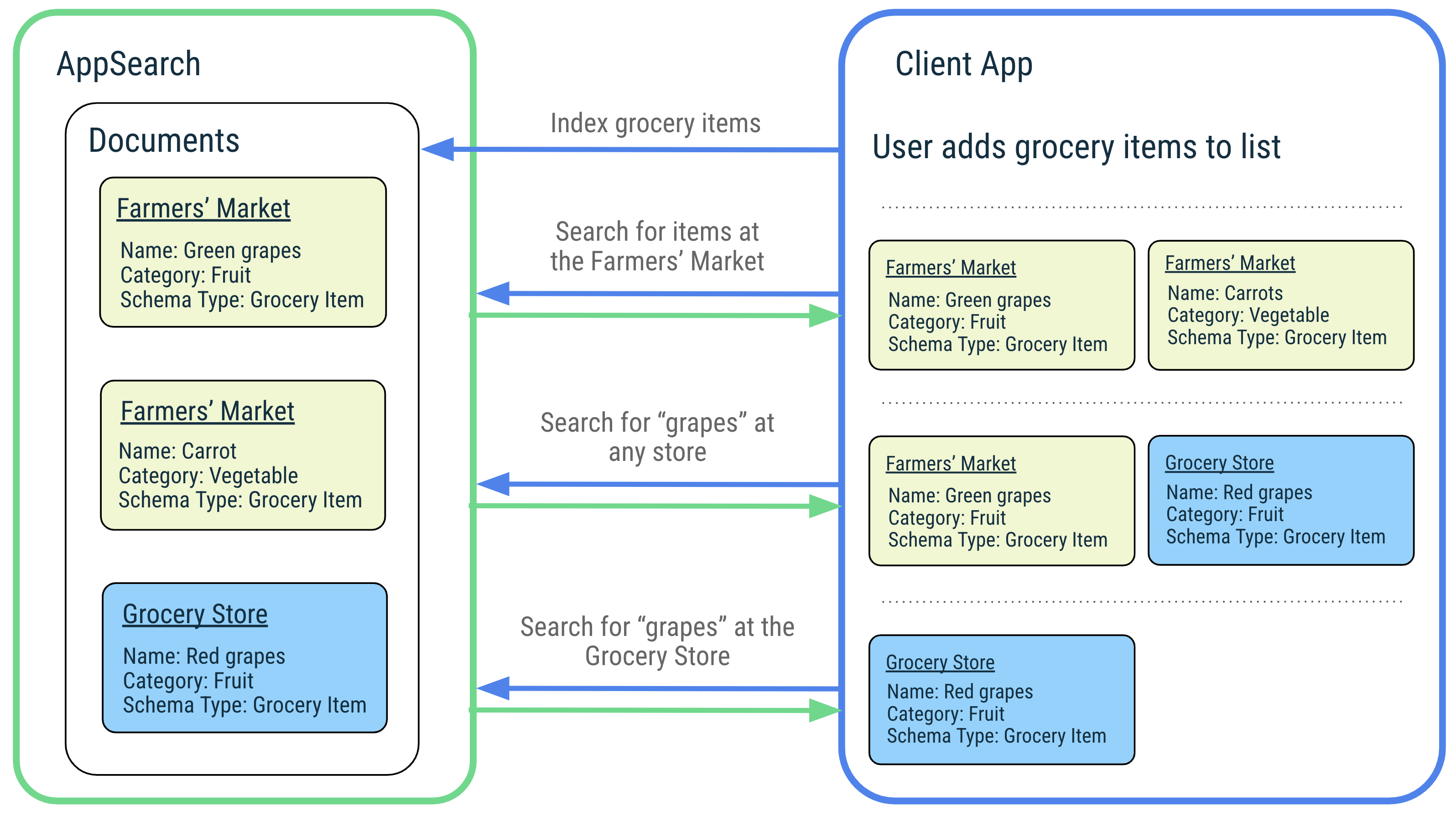 Schéma illustrant l&#39;indexation et la recherche dans AppSearch