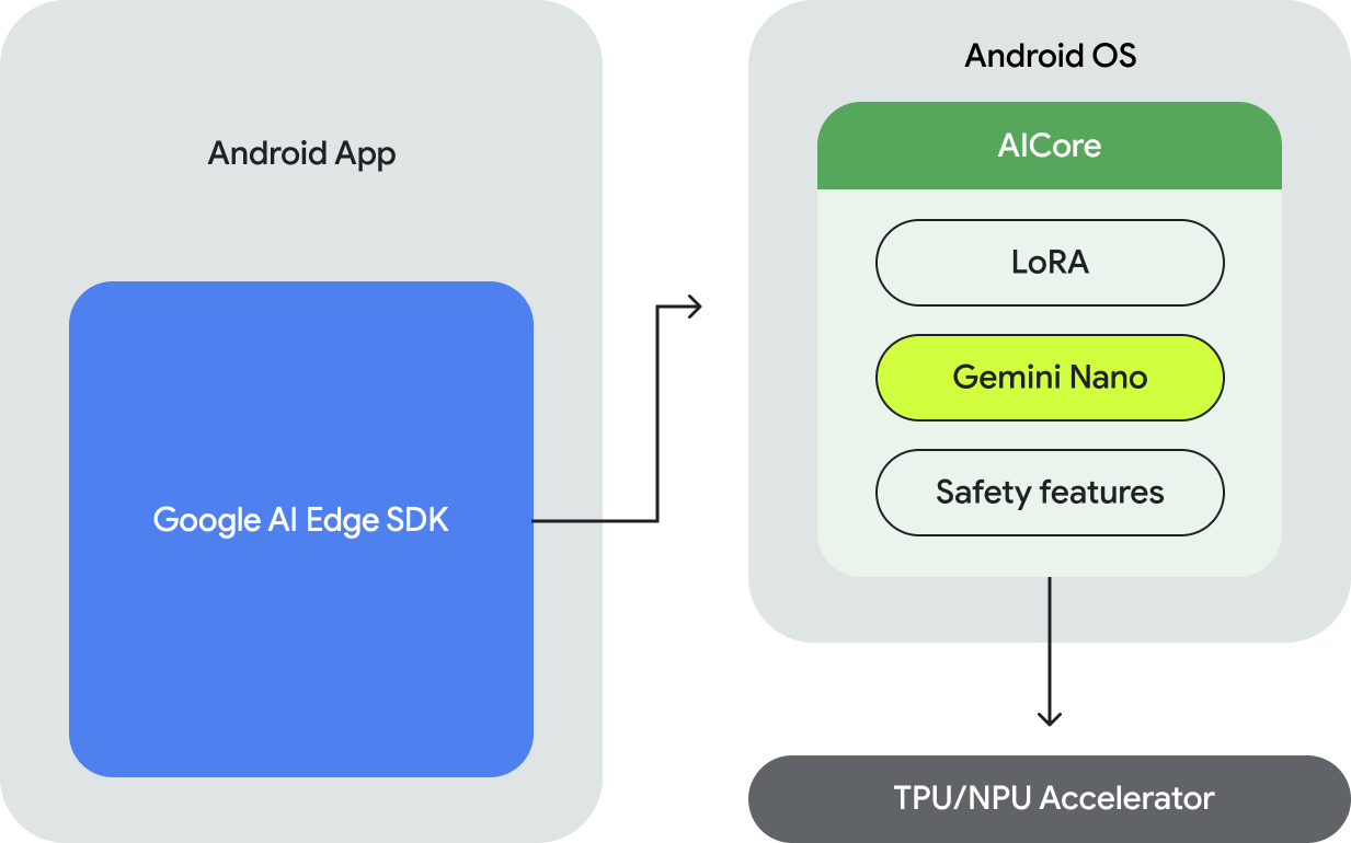 Google AI Edge SDK&#39;sı, AICore ve Gemini Nano.