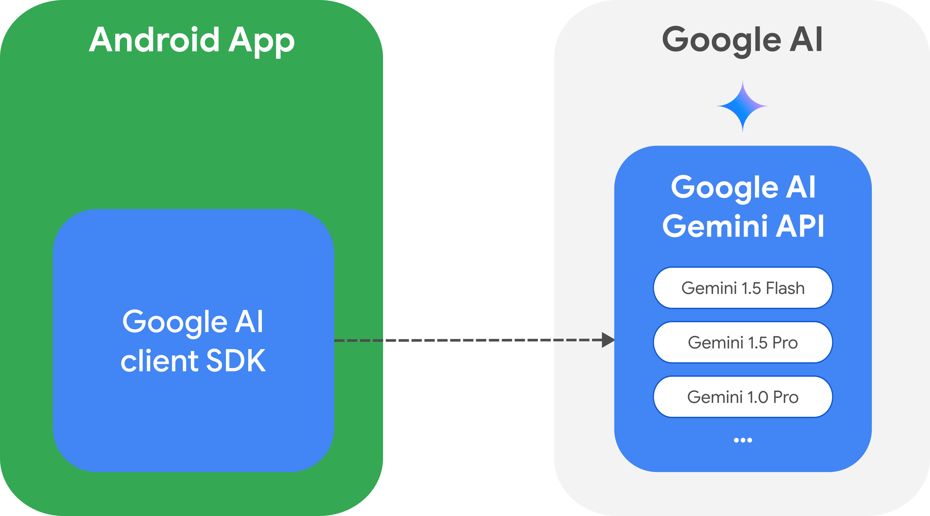 Architettura di integrazione dell&#39;IA di Google