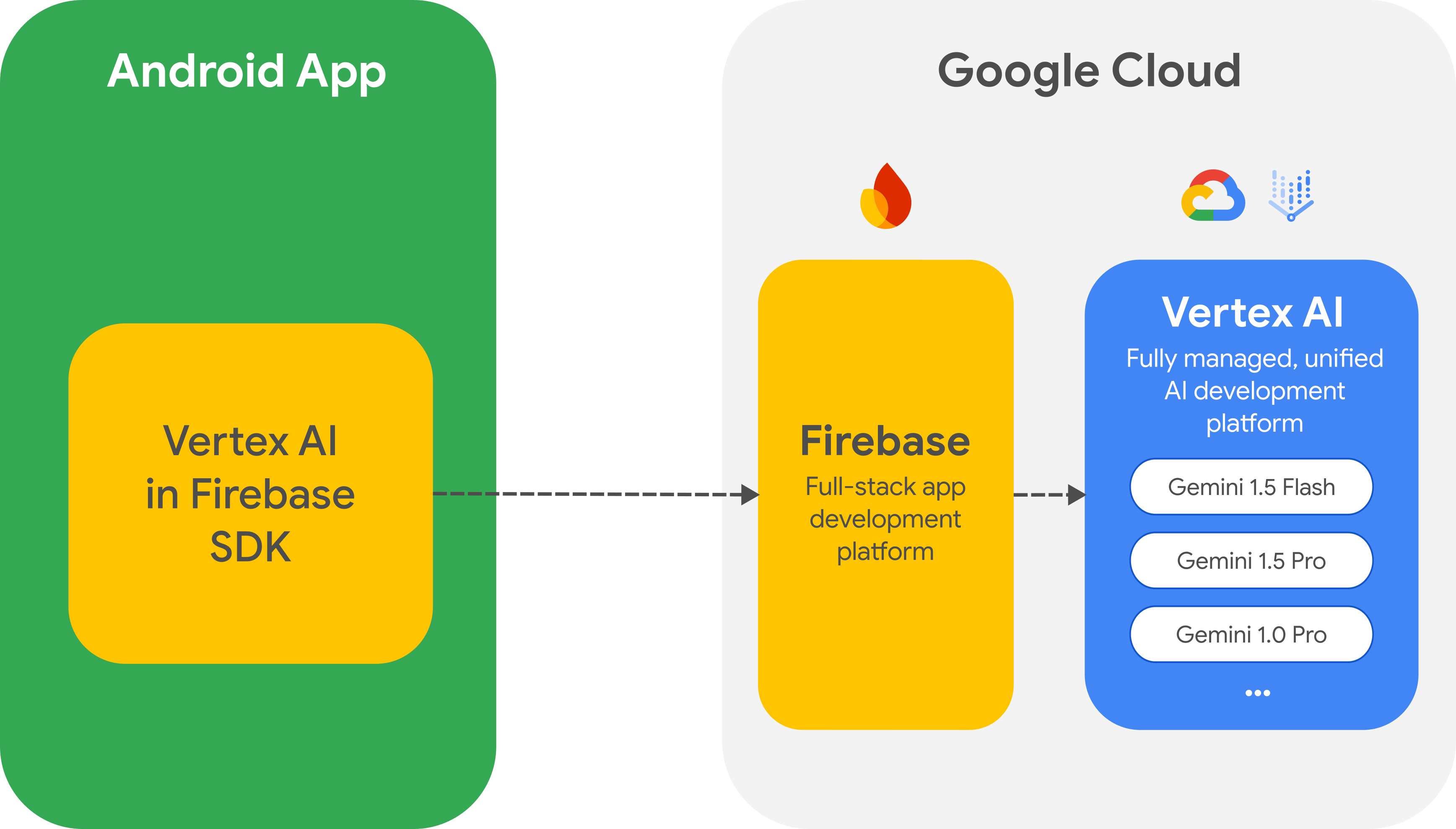 Firebase entegrasyon mimarisinde Vertex AI