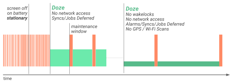 Illustration montrant comment Doze applique un deuxième niveau de restrictions d&#39;activité système après que l&#39;appareil est resté immobile pendant un certain temps