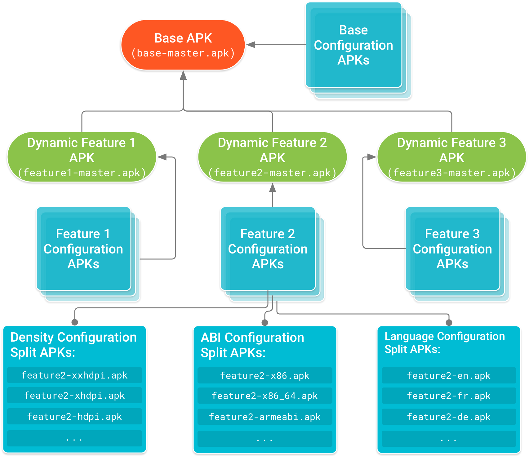 ベース APK はツリーのルートを形成し、機能モジュール APK はベース APK に依存します。依存関係ツリーのリーフノードを形成する構成 APK には、ベース APK とそれぞれの機能モジュール APK のデバイス設定に応じたコードとリソースが含まれます。