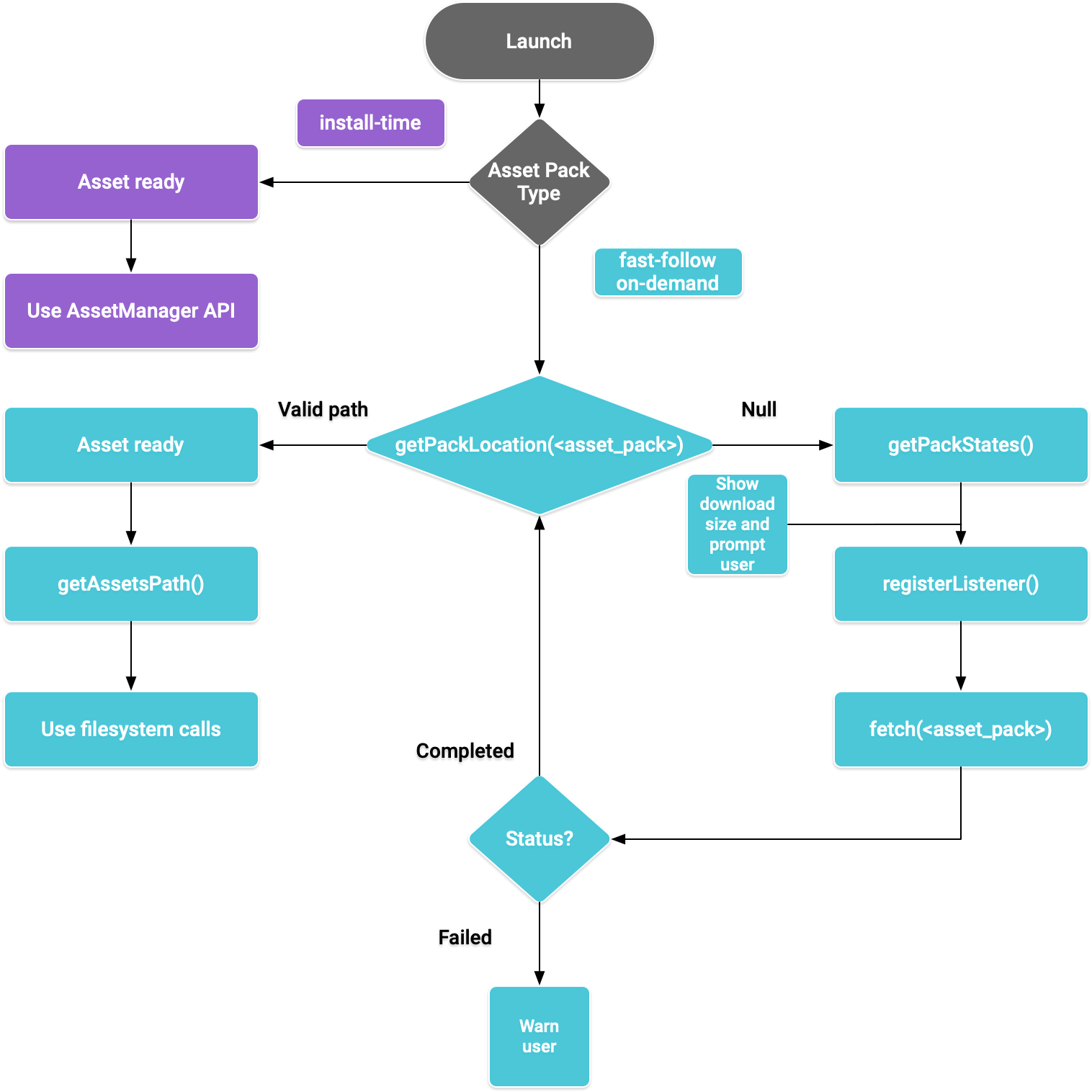 Asset-Paket-Flussdiagramm für die Programmiersprache Java