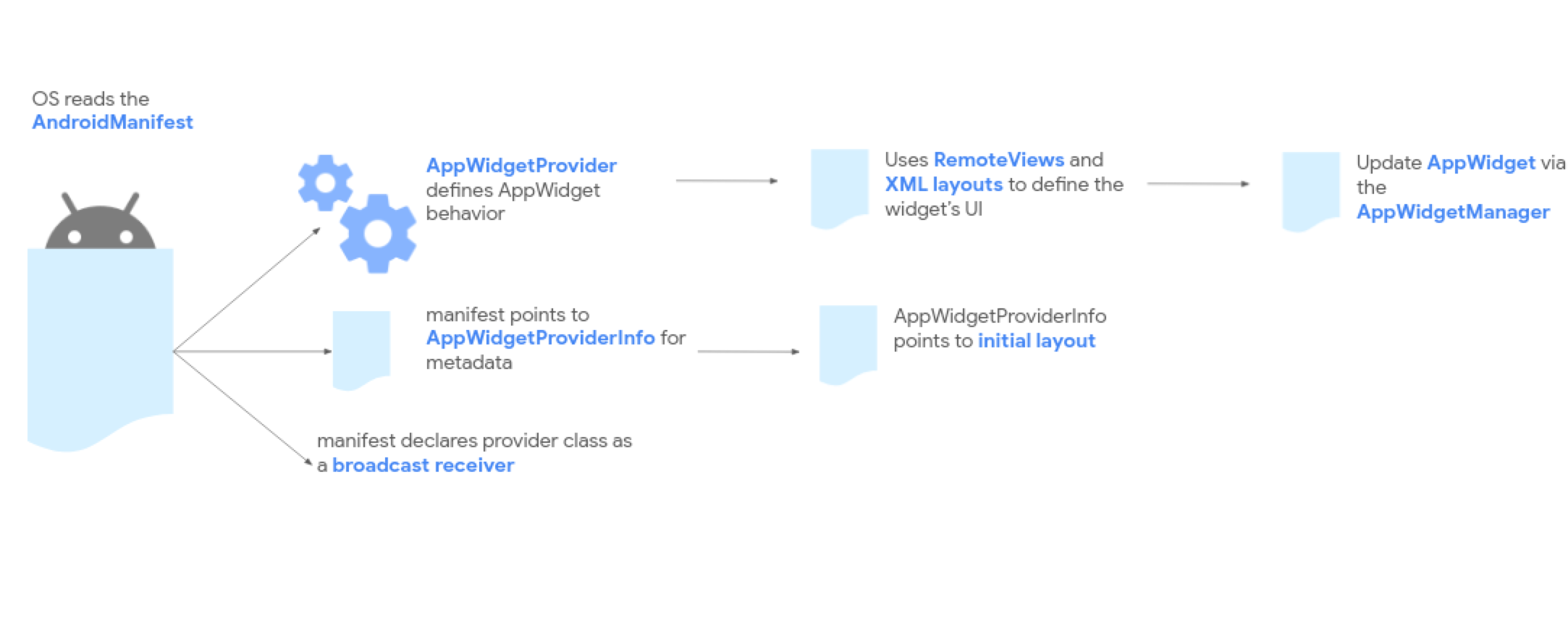 Flux de traitement des widgets d&#39;application