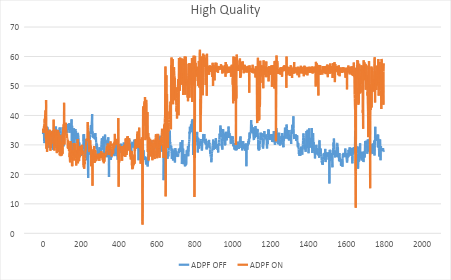 Figure 4: High Graphics Frame Rate