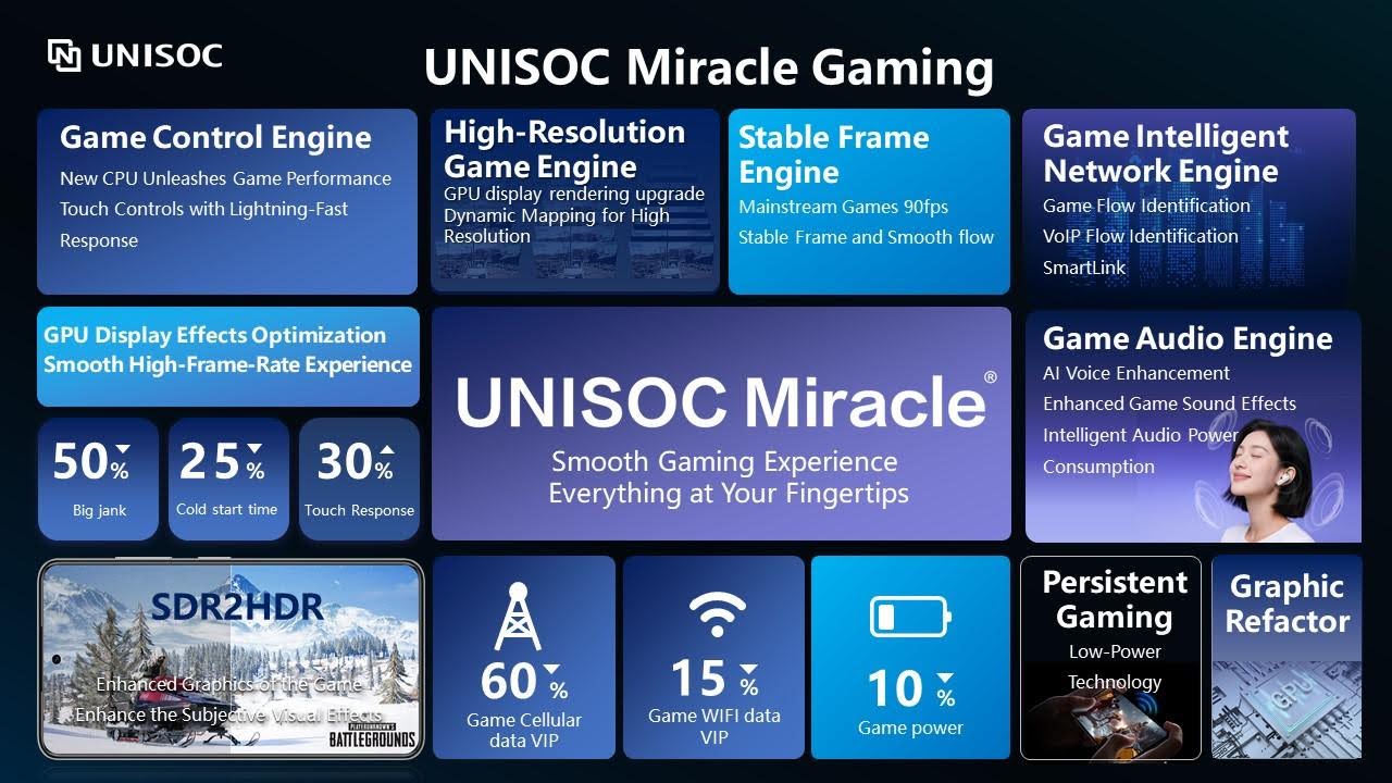 Figure 1: UNISOC Miracle Gaming