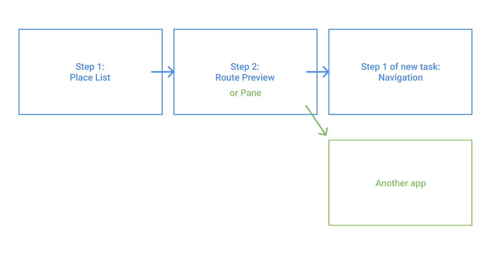 Mockup del flusso di attività di esempio