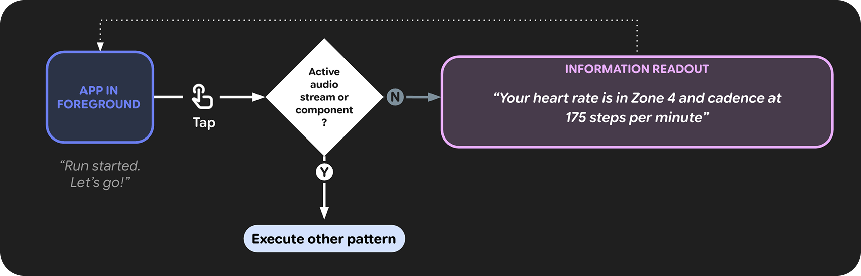 Elemen desain harus ditambatkan ke bagian bawah
frame.
