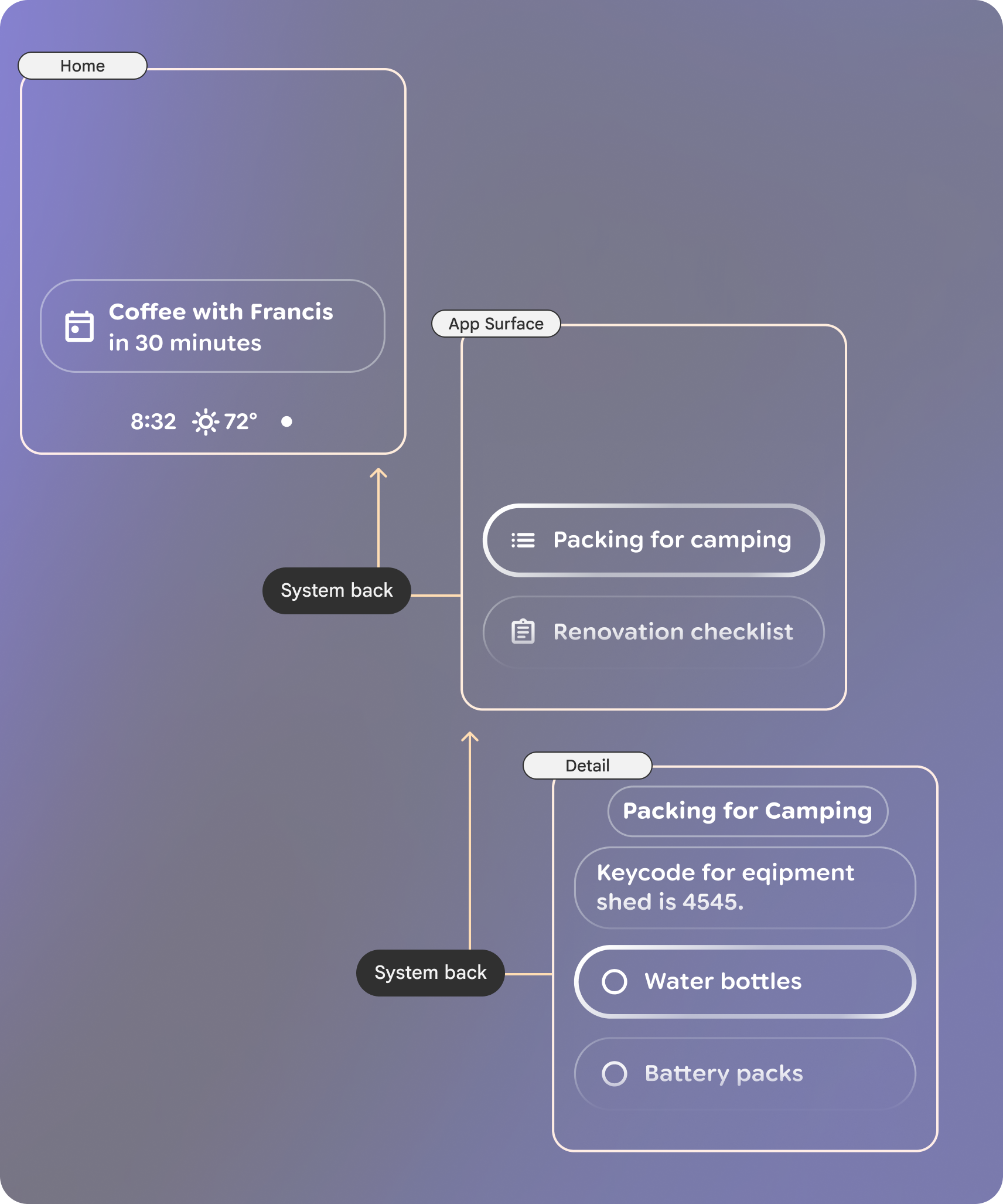 User-Flow für das Zurückgehen.
