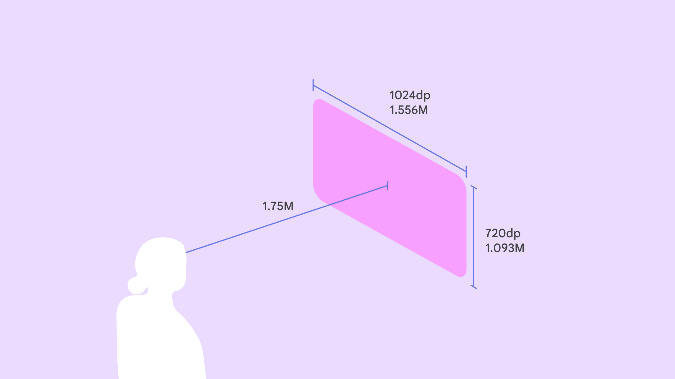 使用者與 XR 應用程式之間的距離為 1.75 公尺的視覺化圖示。