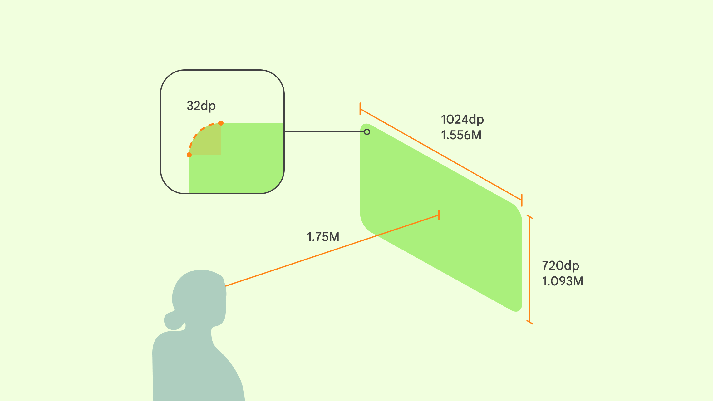 Visualisation d&#39;un utilisateur à 1, 75 mètre d&#39;une application XR, avec une taille de panneau de 1 024 dp x 720 dp et des coins arrondis de 32 dp.