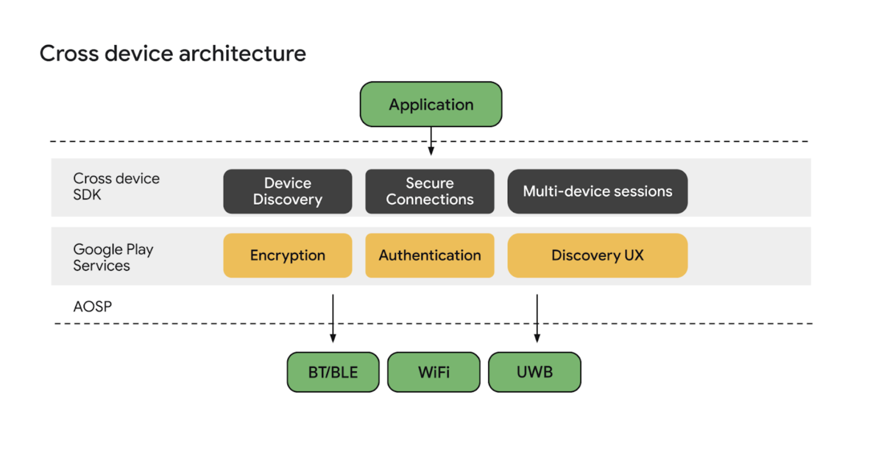 สถาปัตยกรรม SDK ข้ามอุปกรณ์