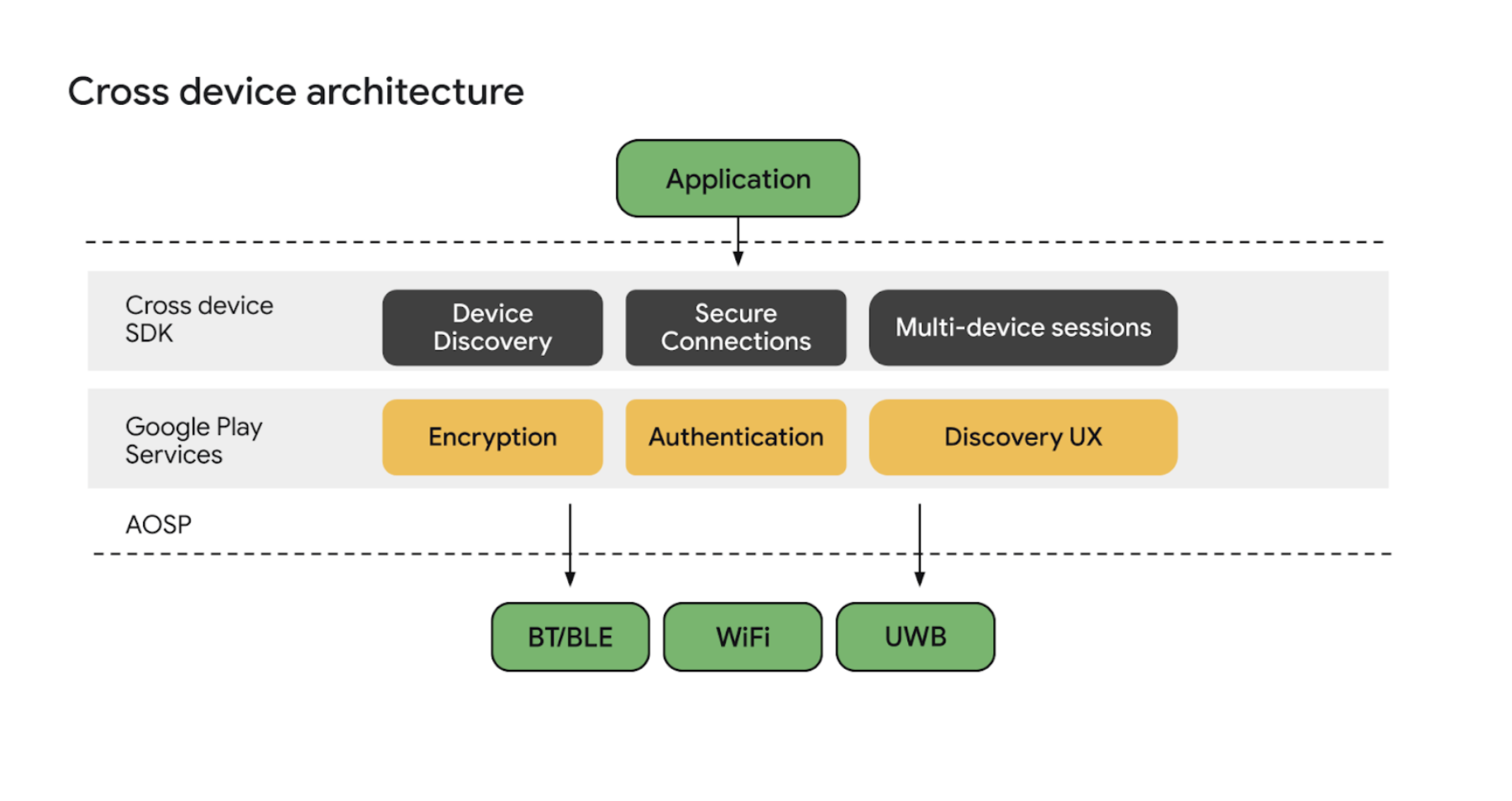 Arquitetura de SDK entre dispositivos.