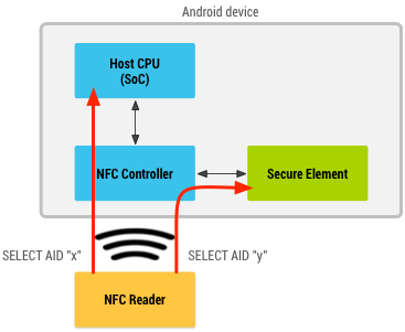 NFC リーダーがセキュア エレメントと CPU の両方と通信する図