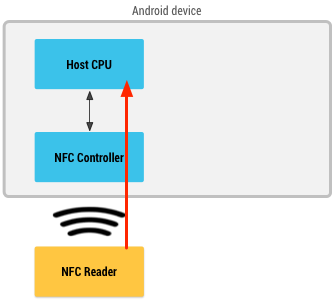 Diagram with NFC reader going through an NFC controller to retrieve information from the CPU