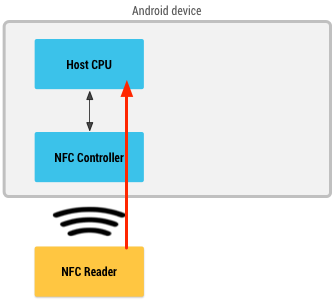 Sơ đồ với trình đọc NFC đi qua bộ điều khiển NFC để truy xuất thông tin từ CPU