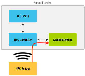 Diagramma con un lettore NFC che passa attraverso un controller NFC per recuperare informazioni da un elemento sicuro