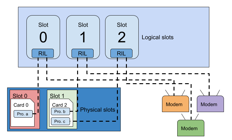 A diagram of how IDs are used in a case with three logical slots and two physical slots